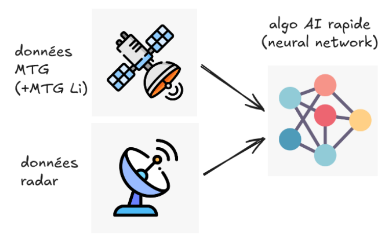 Schéma conceptuel AI4VIGIL : données MTG et radar vers réseau de neurones